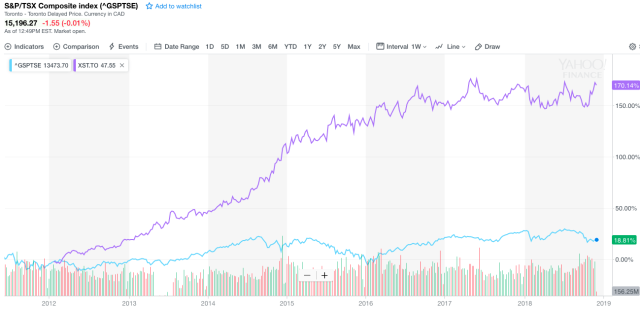 tsx yahoo finance