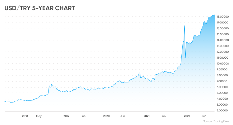 turkish lira forecast