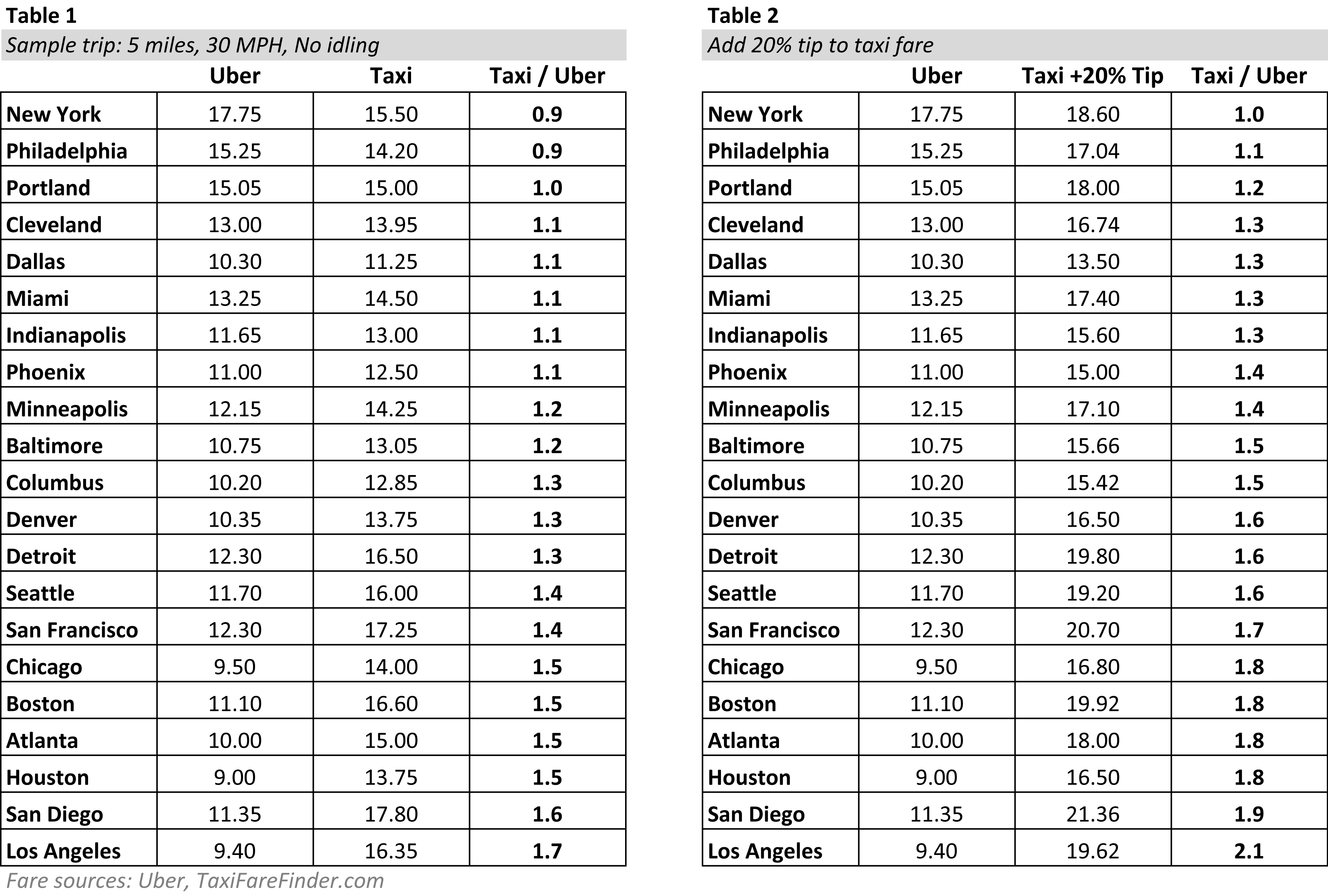 uber taxi fare