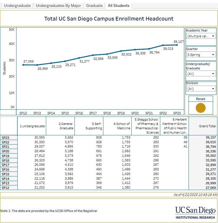 uc san diego graduate acceptance rate