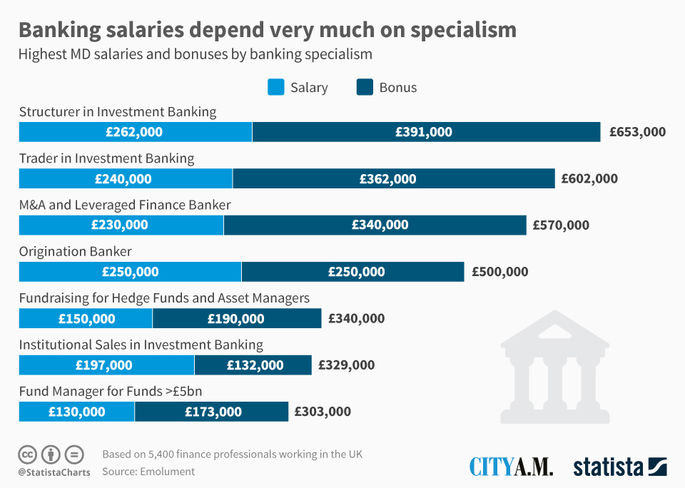 us bank banker salary