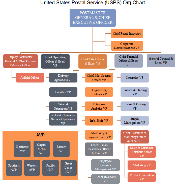 us postal positions