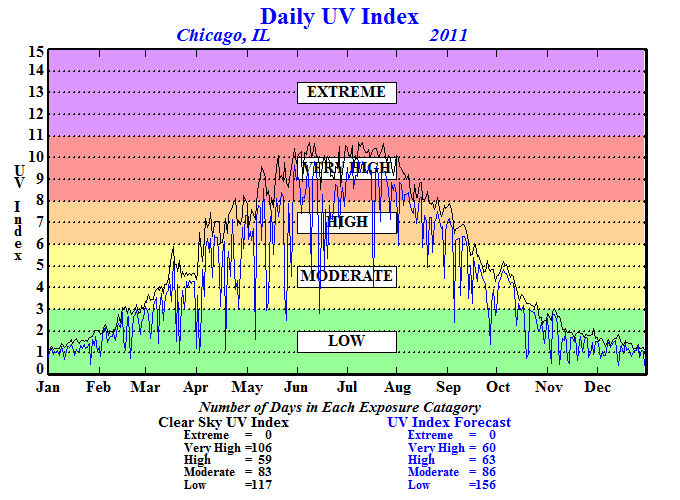 uv index philadelphia today