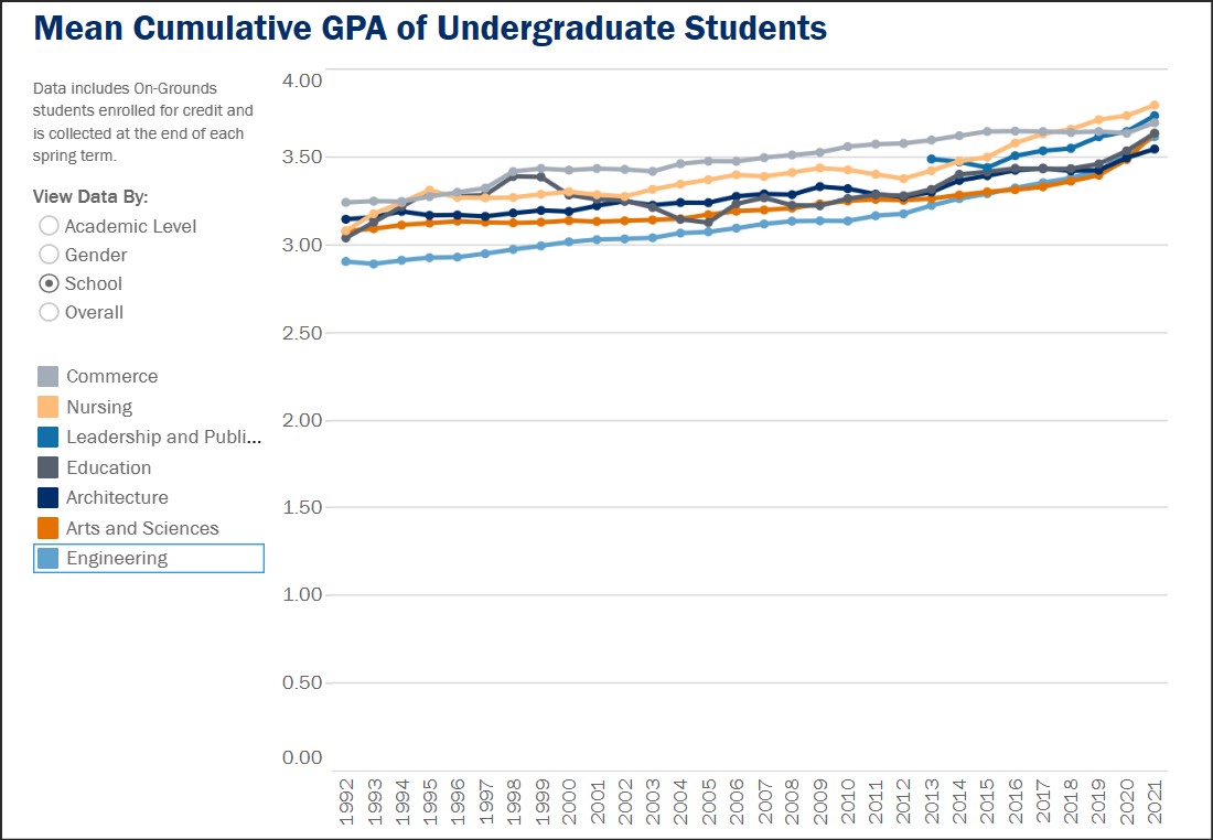 uva grades