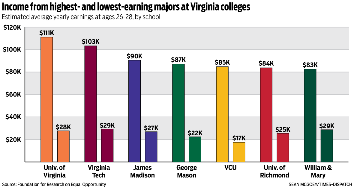 uva list of majors