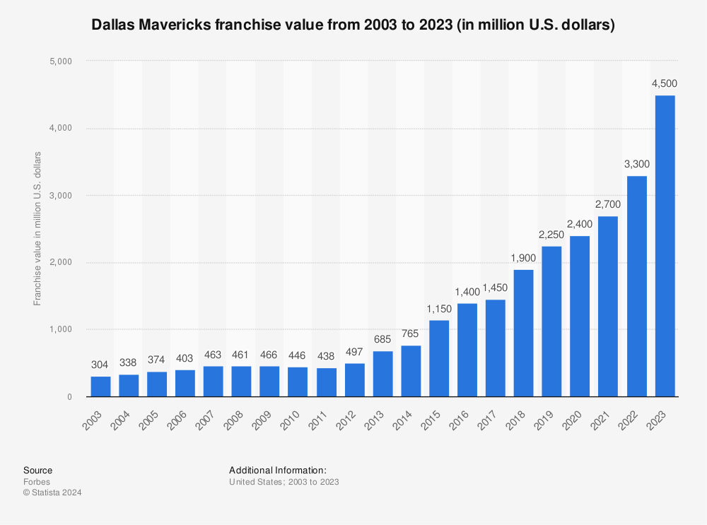 value of dallas mavericks