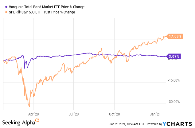 vanguard total bond market index fund