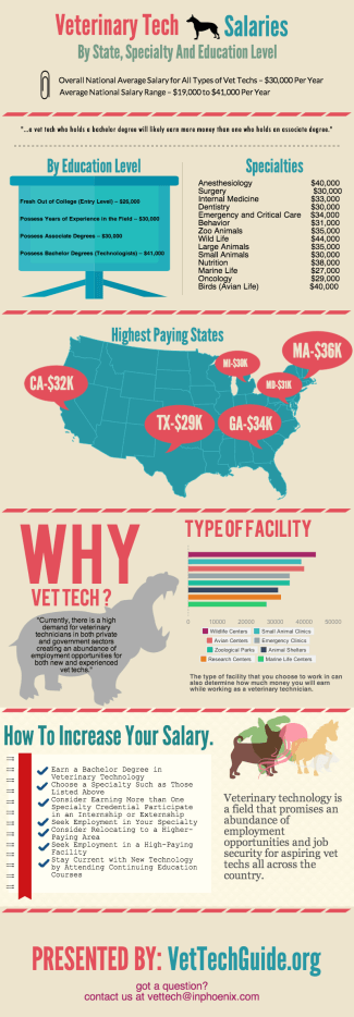 veterinary technician specialist salary