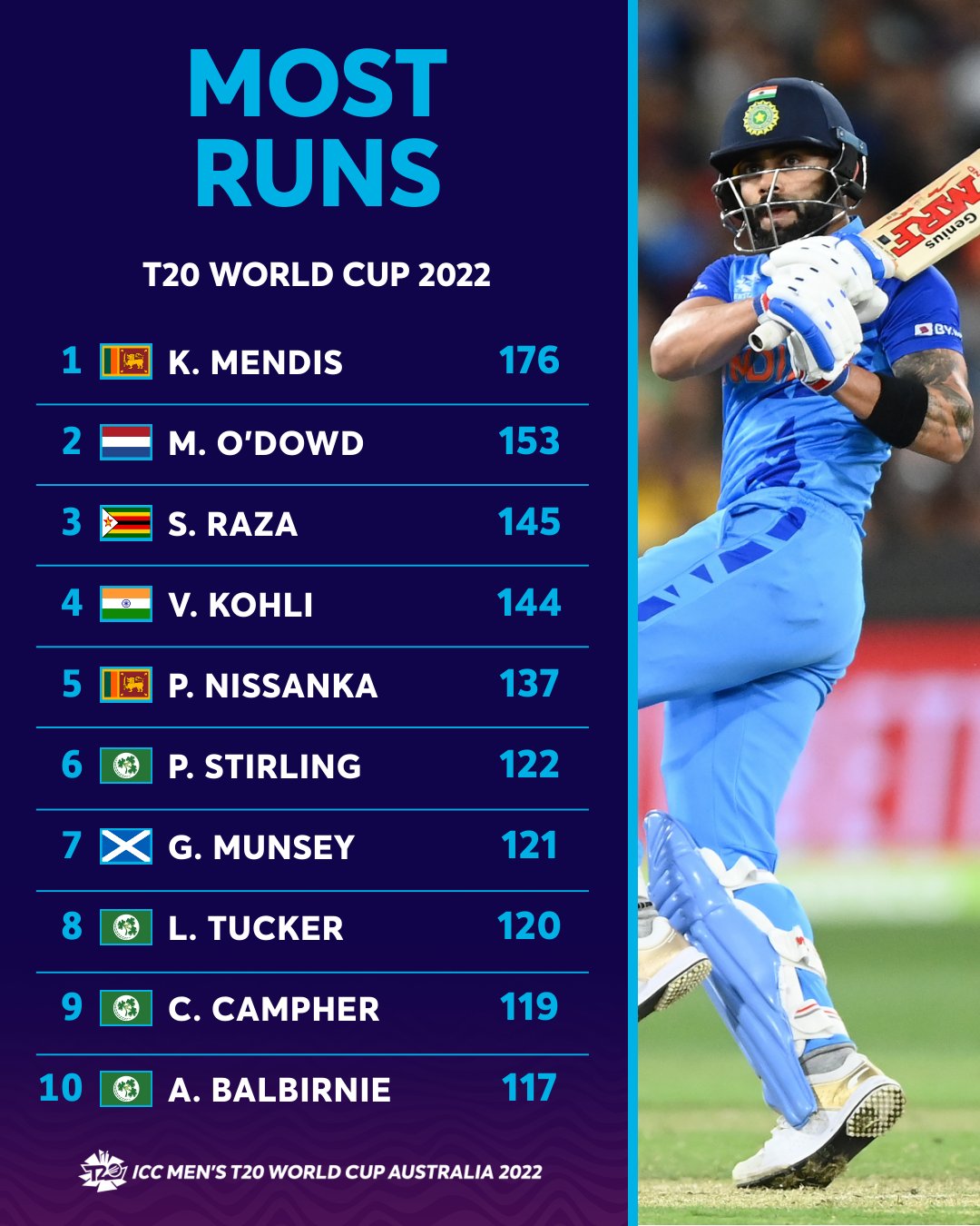 virat kohli world cup runs total