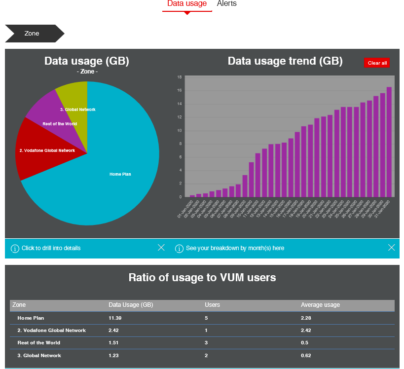 vodafone usage