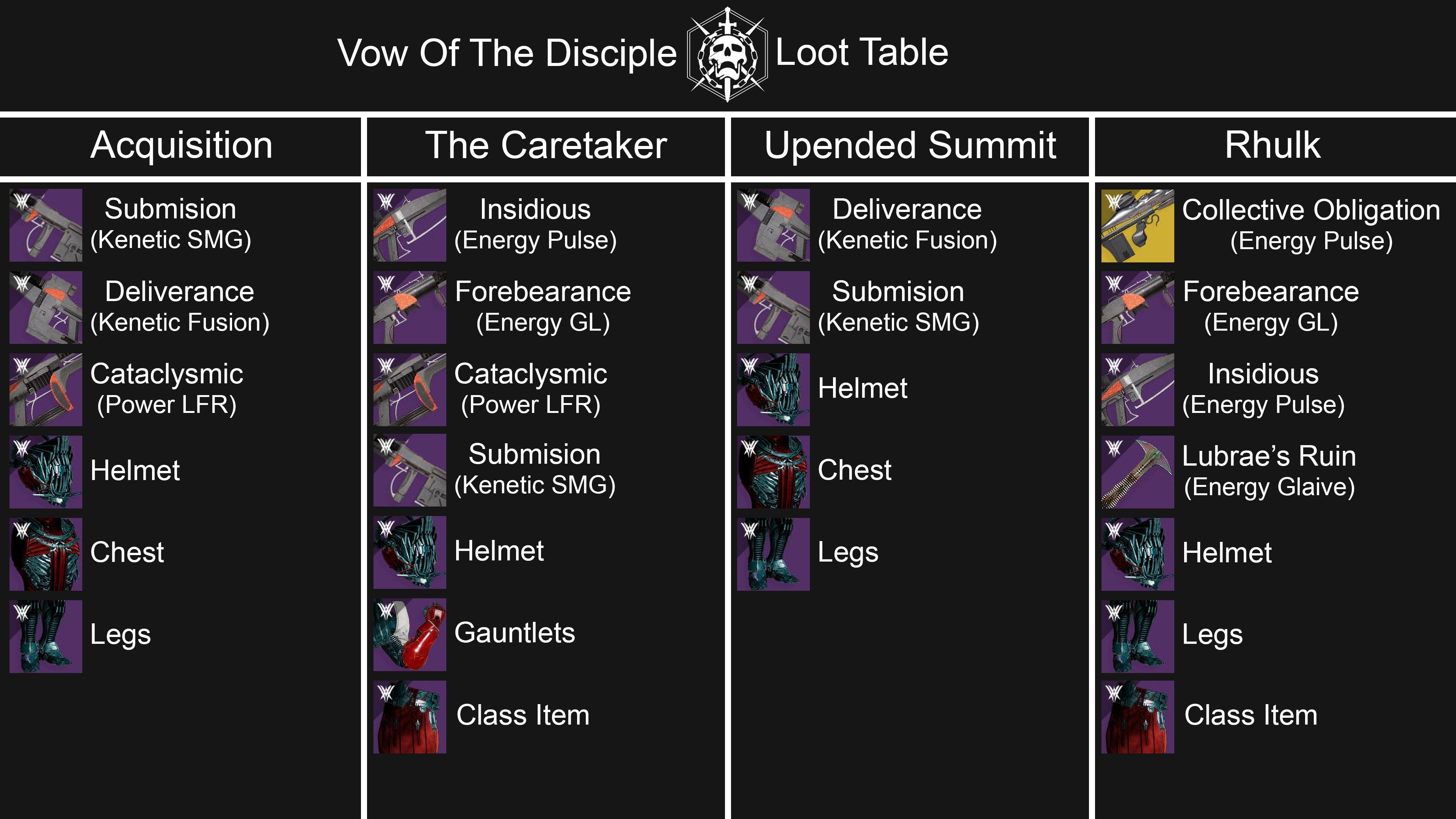 vow loot table