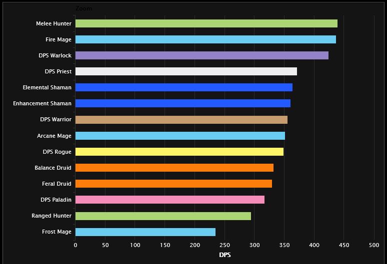 warcraft dps rankings