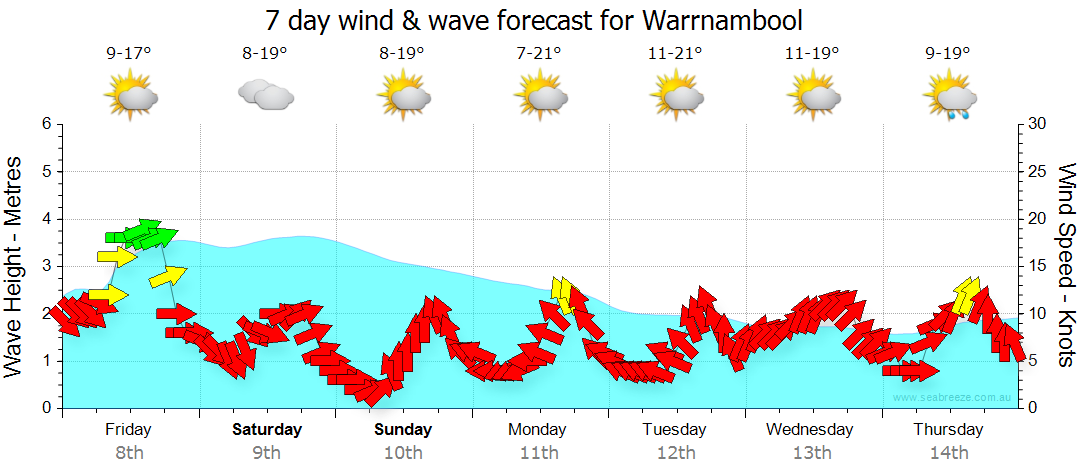 warrnambool weather radar