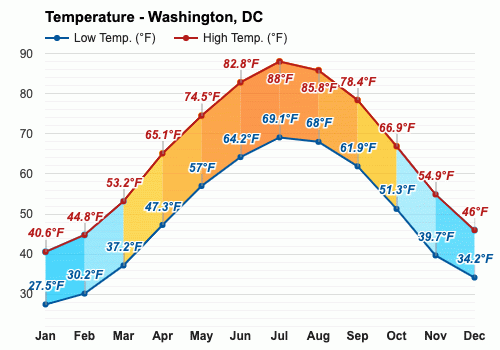 washington dc average monthly temperatures