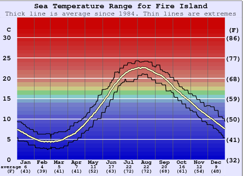 water temp fire island