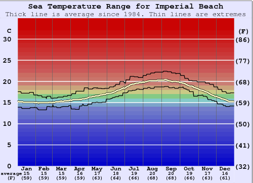 water temp imperial beach