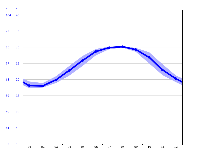 water temperature anna maria