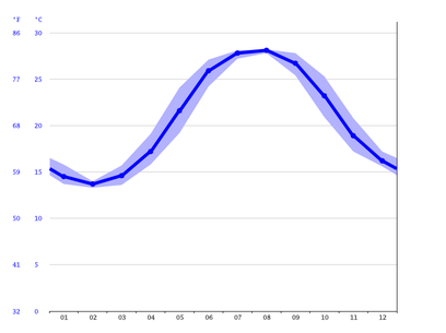 water temperature oak island