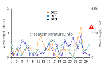 water temperature saugatuck