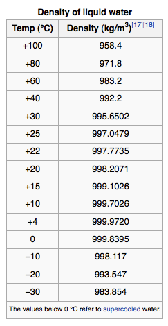 water weight per cu ft