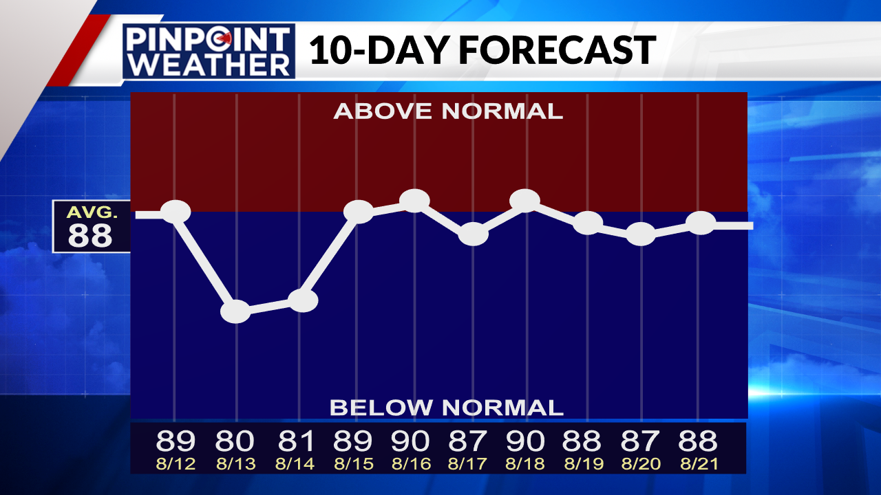 weather denver 10 day