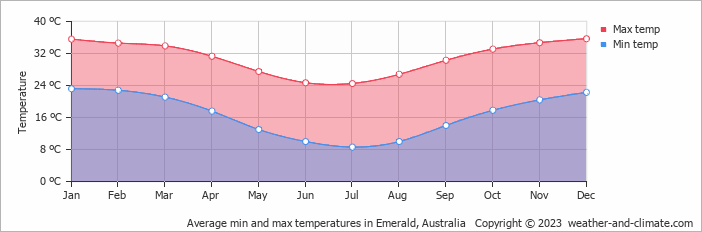 weather emerald qld