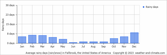 weather fallbrook ca 10 day