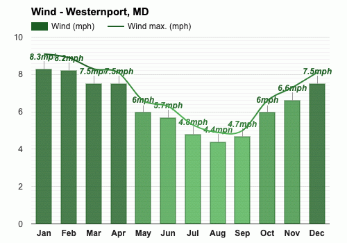 weather for westernport maryland