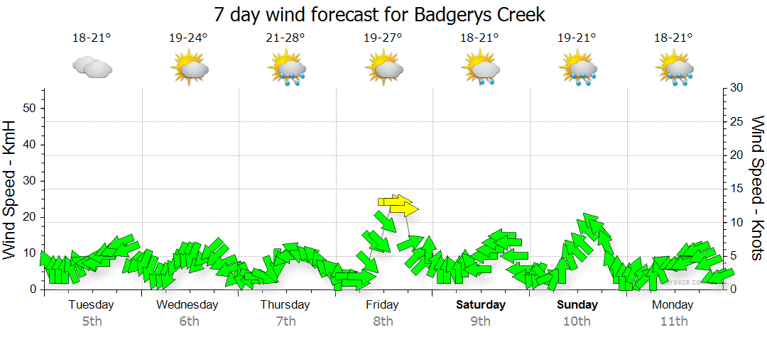 weather forecast badgerys creek