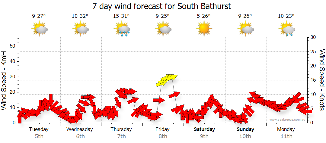 weather forecast bathurst nsw