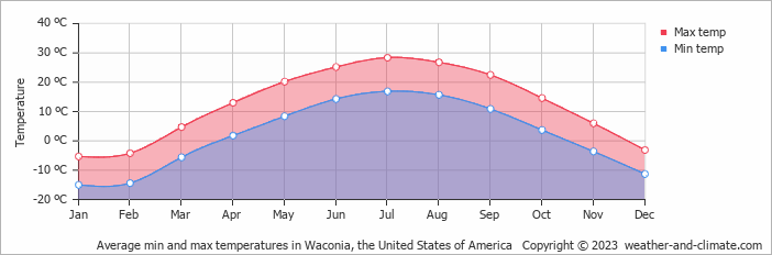 weather forecast for waconia mn