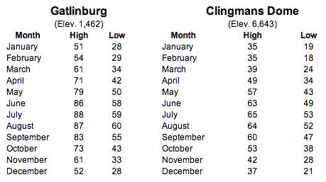 weather forecast great smoky mountains