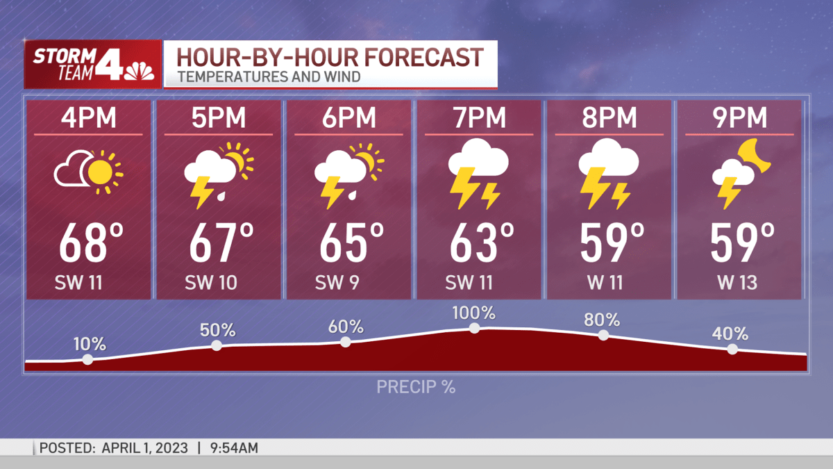 weather forecast hourly saturday