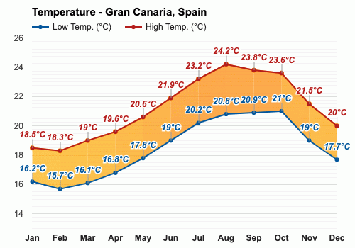 weather gran canaria october