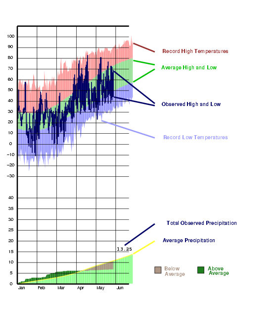 weather history houston texas