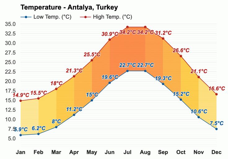 weather in antalya