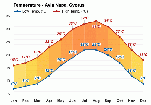 weather in ayia napa 10 days