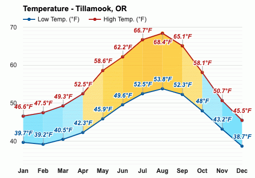 weather tillamook oregon 10 day forecast