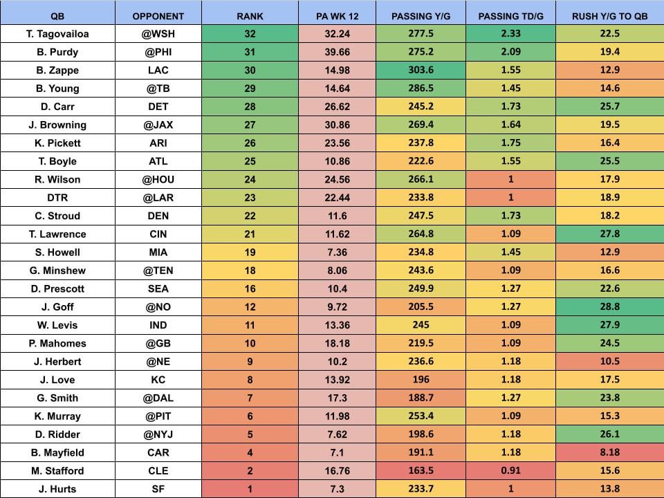 week 13 ff rankings