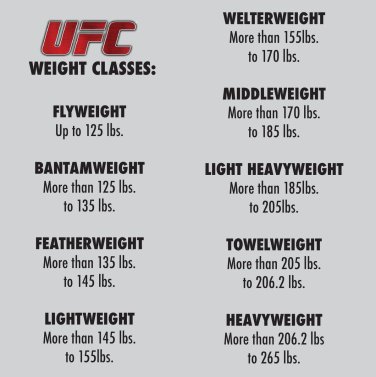 weight divisions in ufc