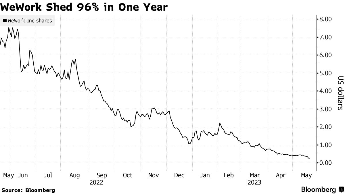 wework stock