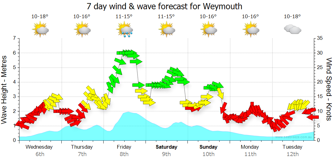 weymouth tide chart