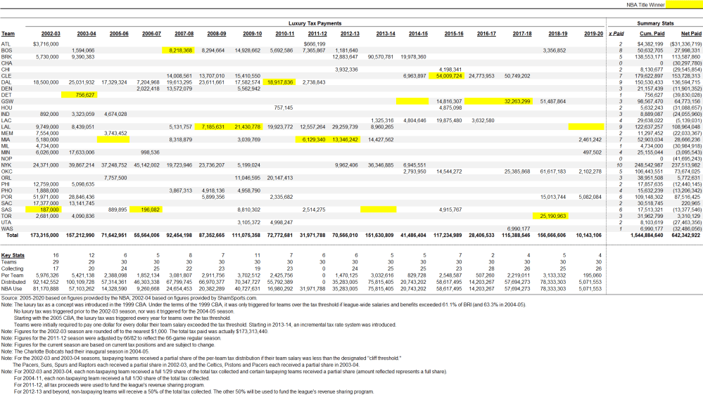 what is the nba luxury tax