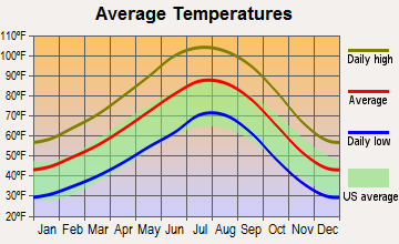 whats the temperature in mesquite nevada