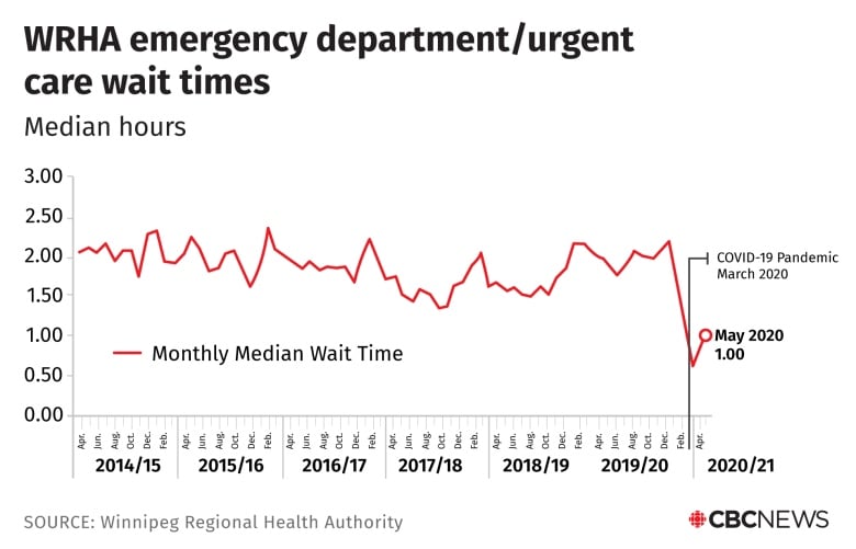 wrha wait times winnipeg