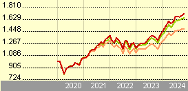 x tracker msci world