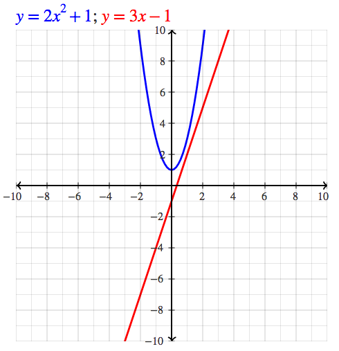 y 3 x 2